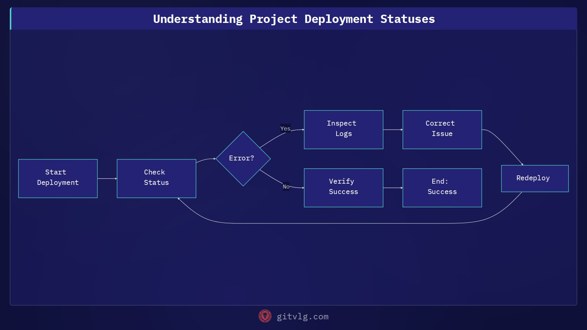 Understanding Project Deployment Statuses