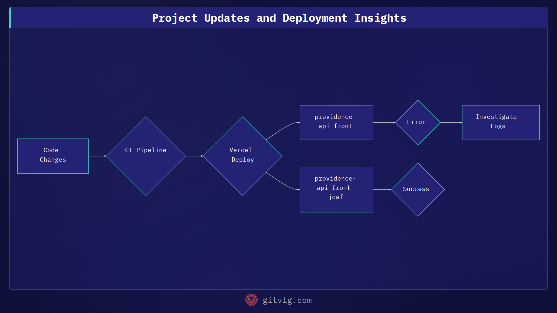 Project Updates and Deployment Insights