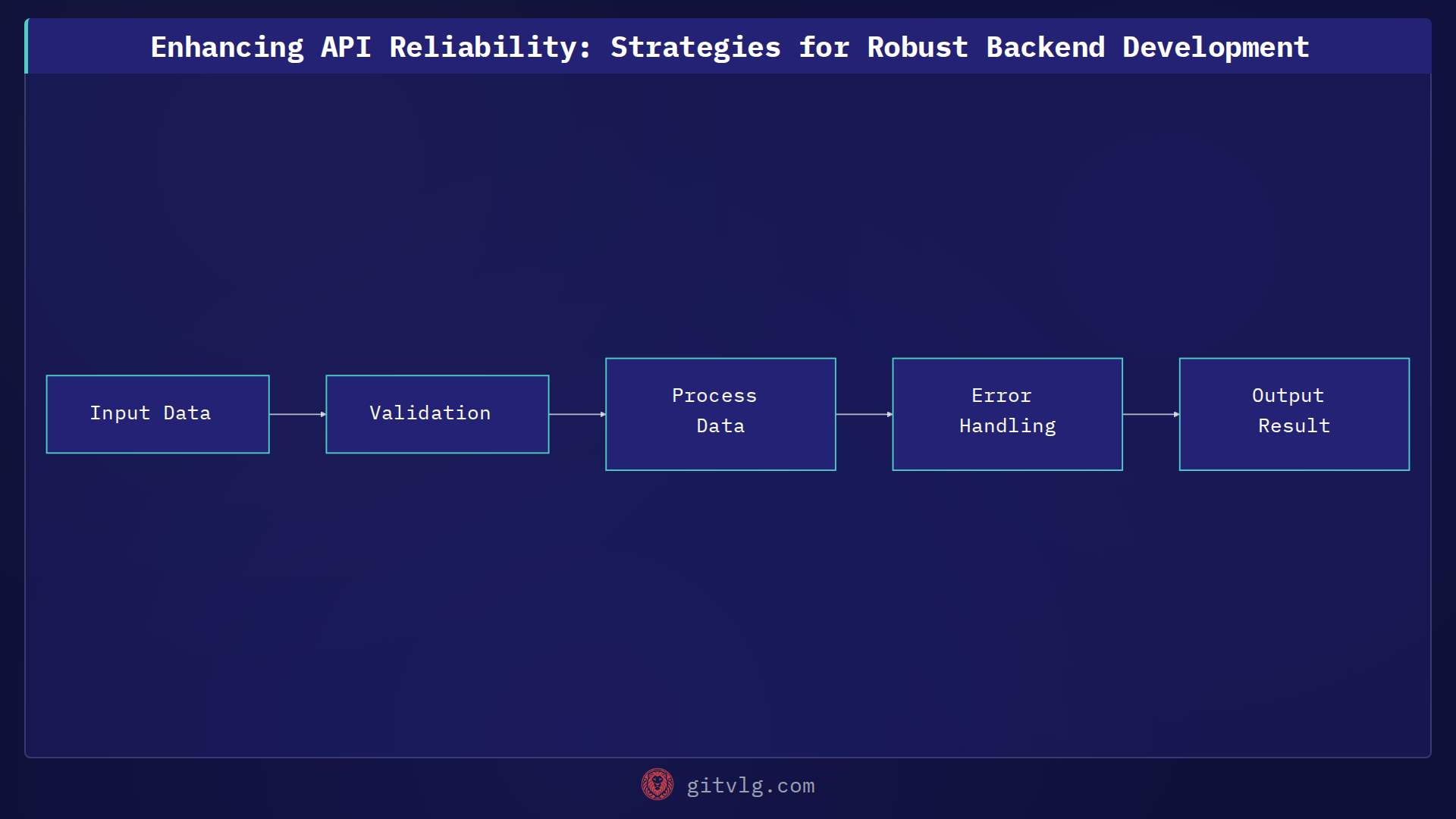 Enhancing API Reliability: Strategies for Robust Backend Development
