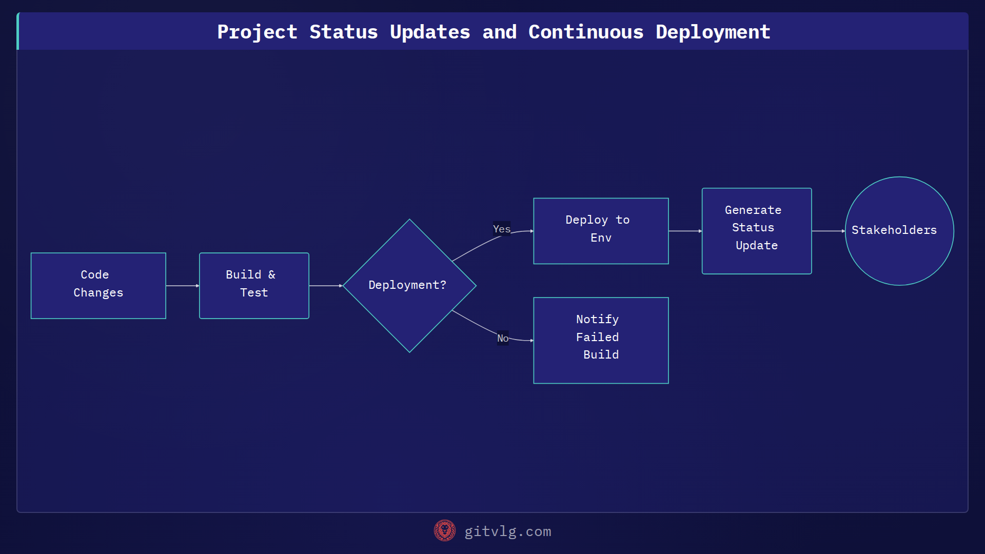 Project Status Updates and Continuous Deployment