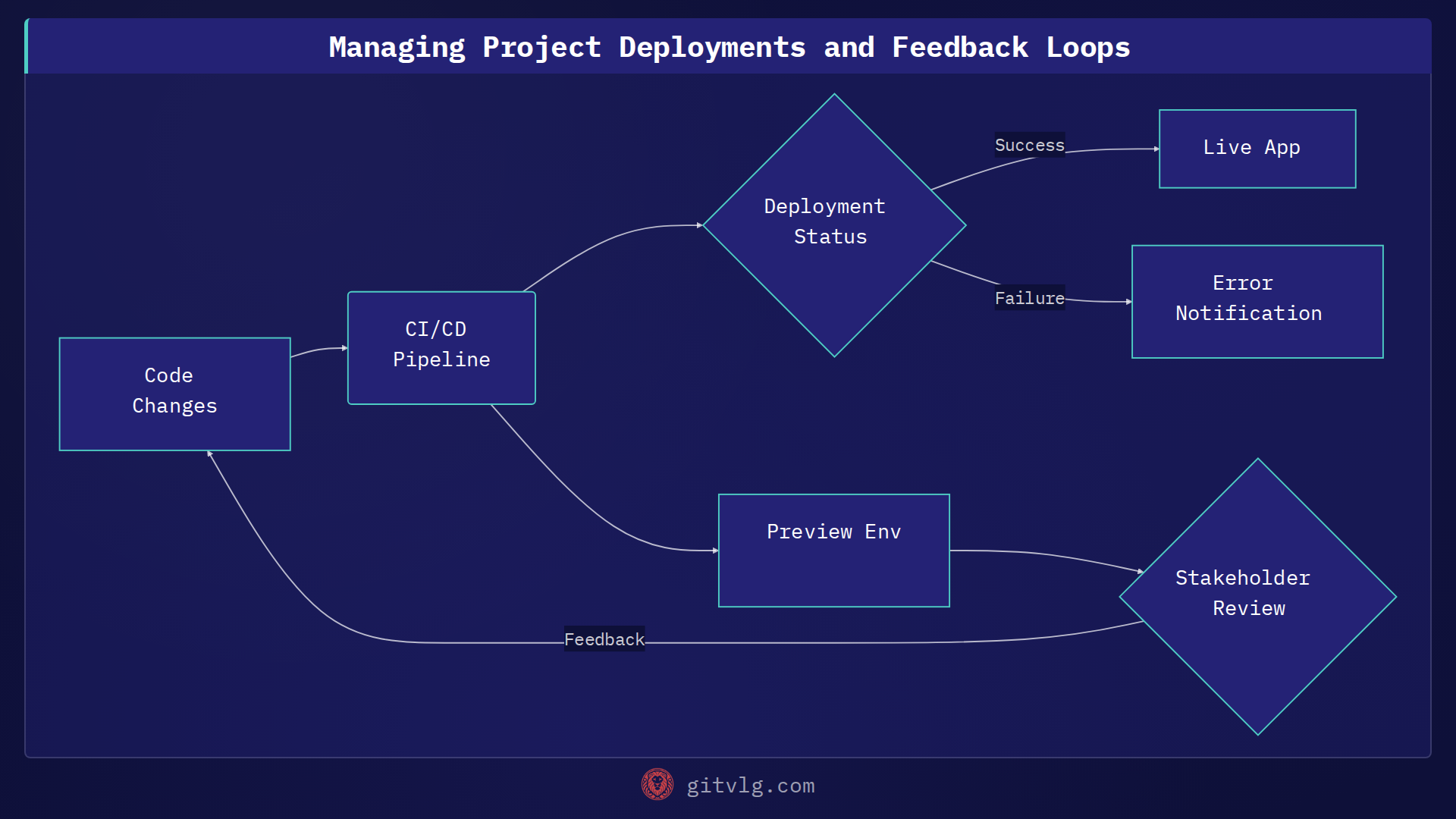 Managing Project Deployments and Feedback Loops