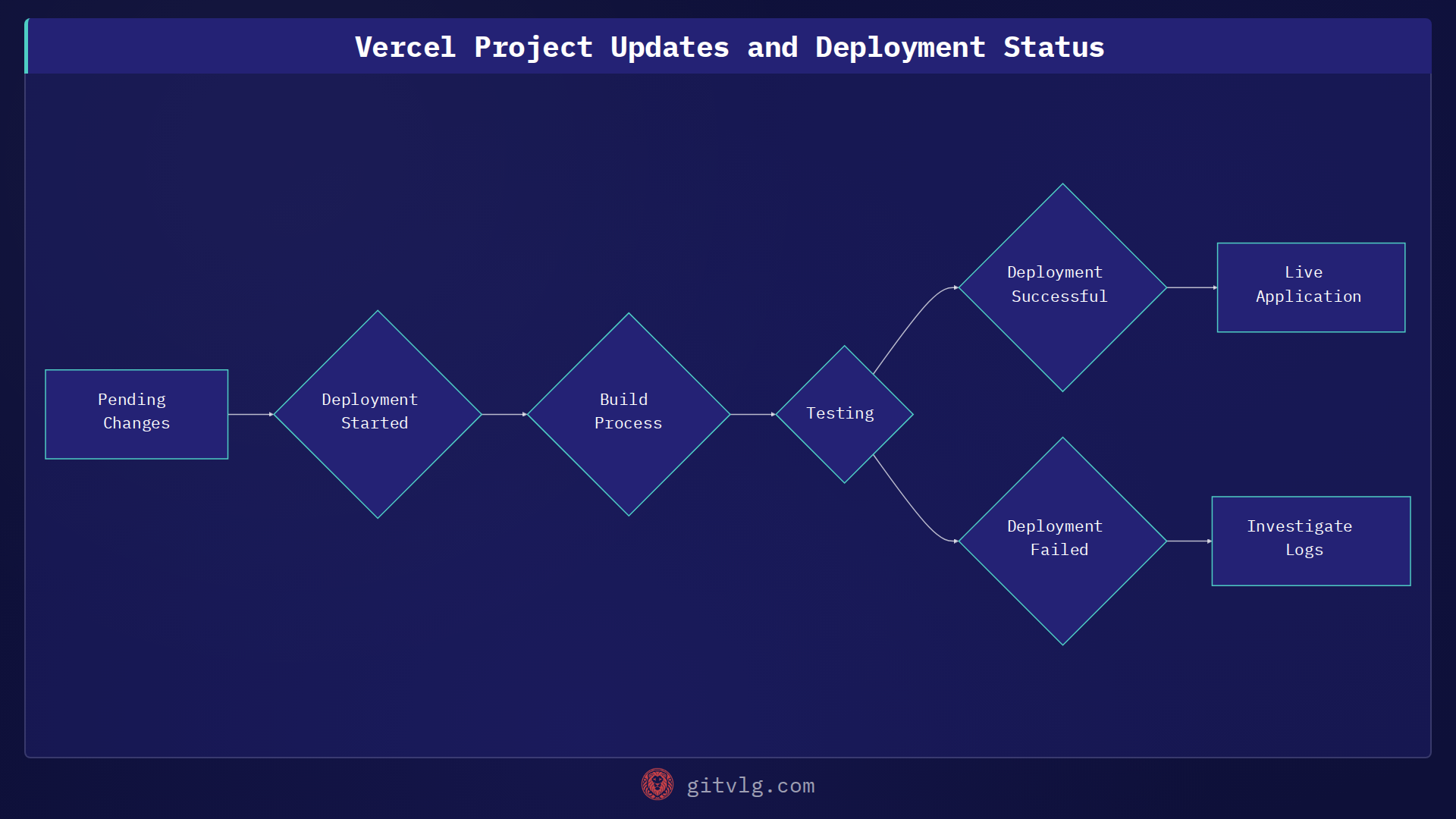 Vercel Project Updates and Deployment Status