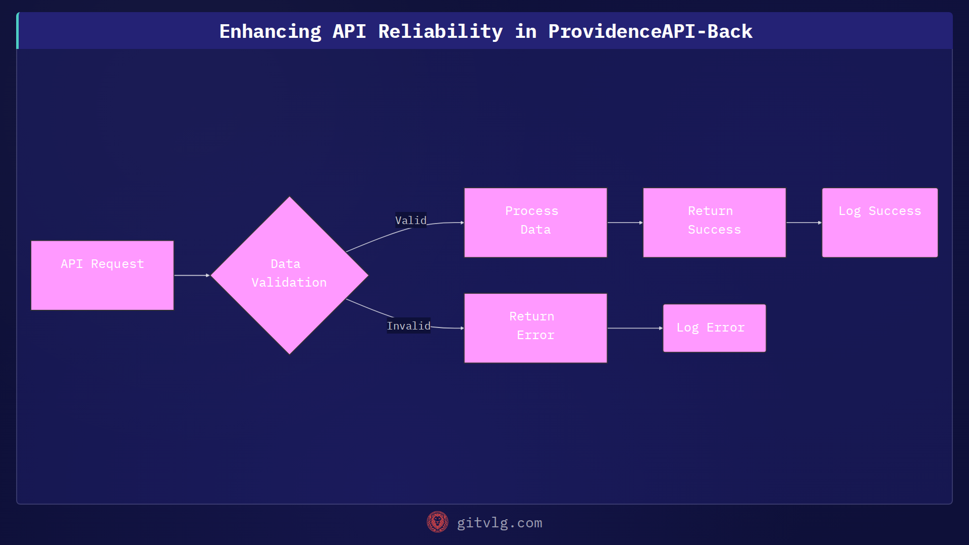 Enhancing API Reliability in ProvidenceAPI-Back