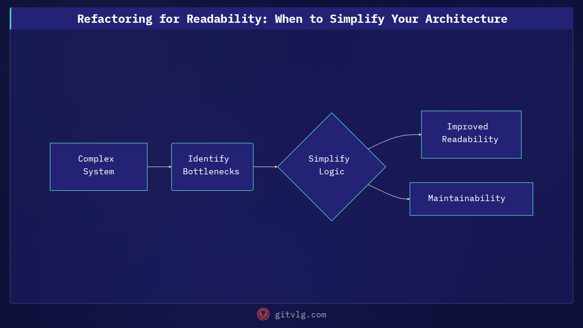 Refactoring for Readability: When to Simplify Your Architecture