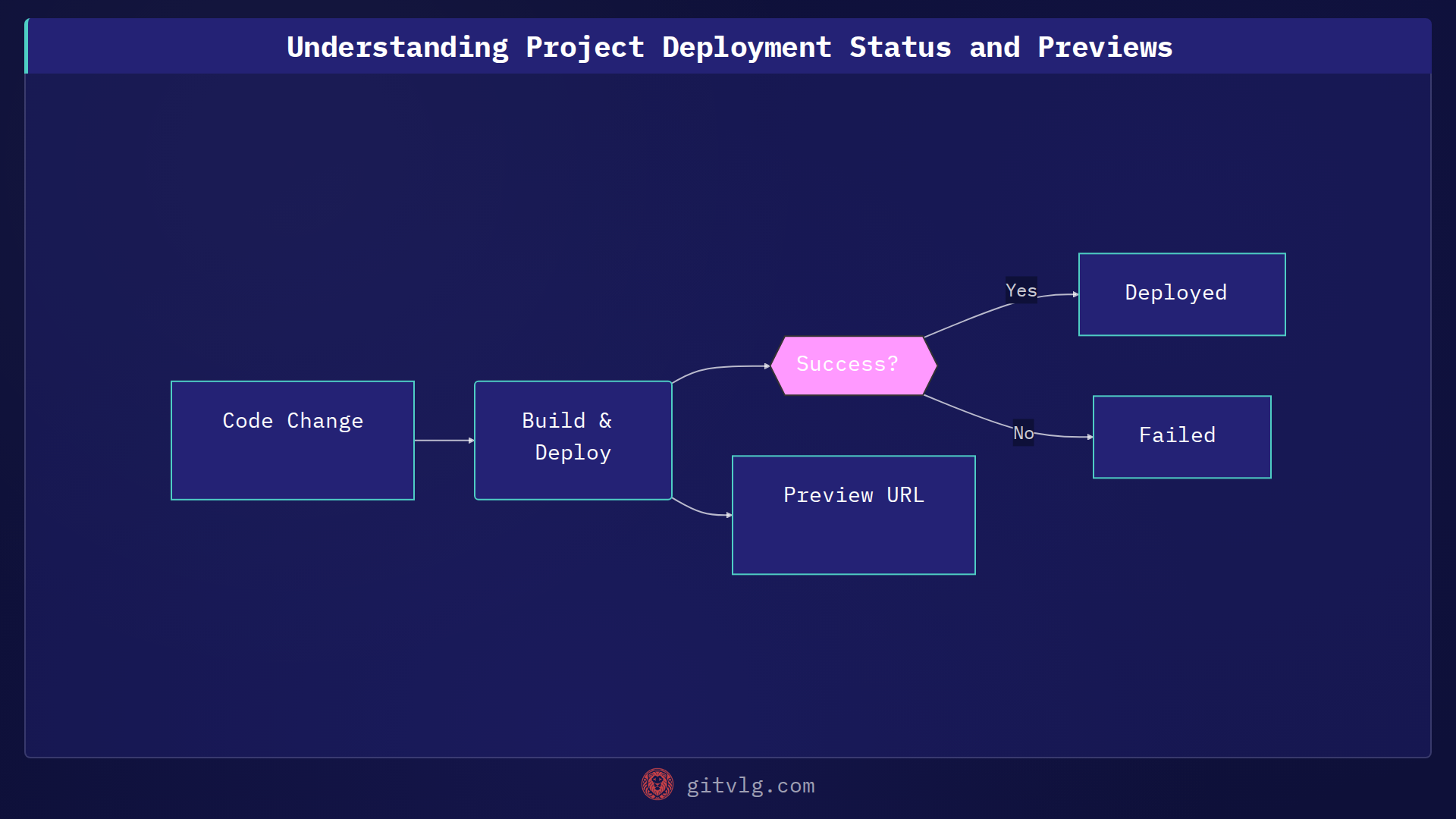Understanding Project Deployment Status and Previews