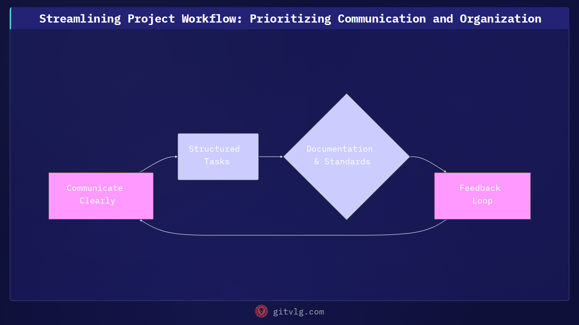 Streamlining Project Workflow: Prioritizing Communication and Organization