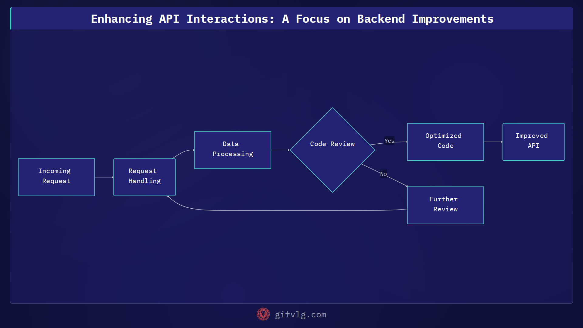 Enhancing API Interactions: A Focus on Backend Improvements