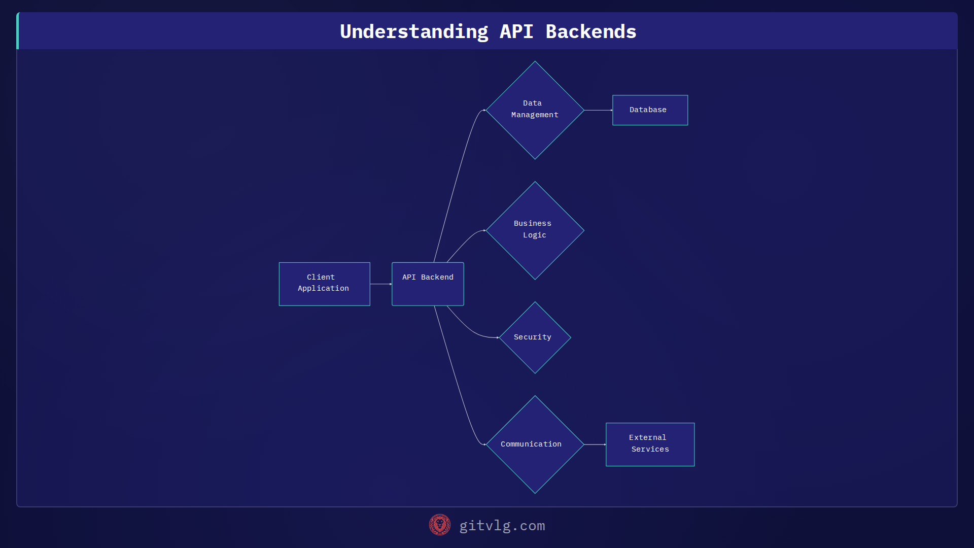Understanding API Backends