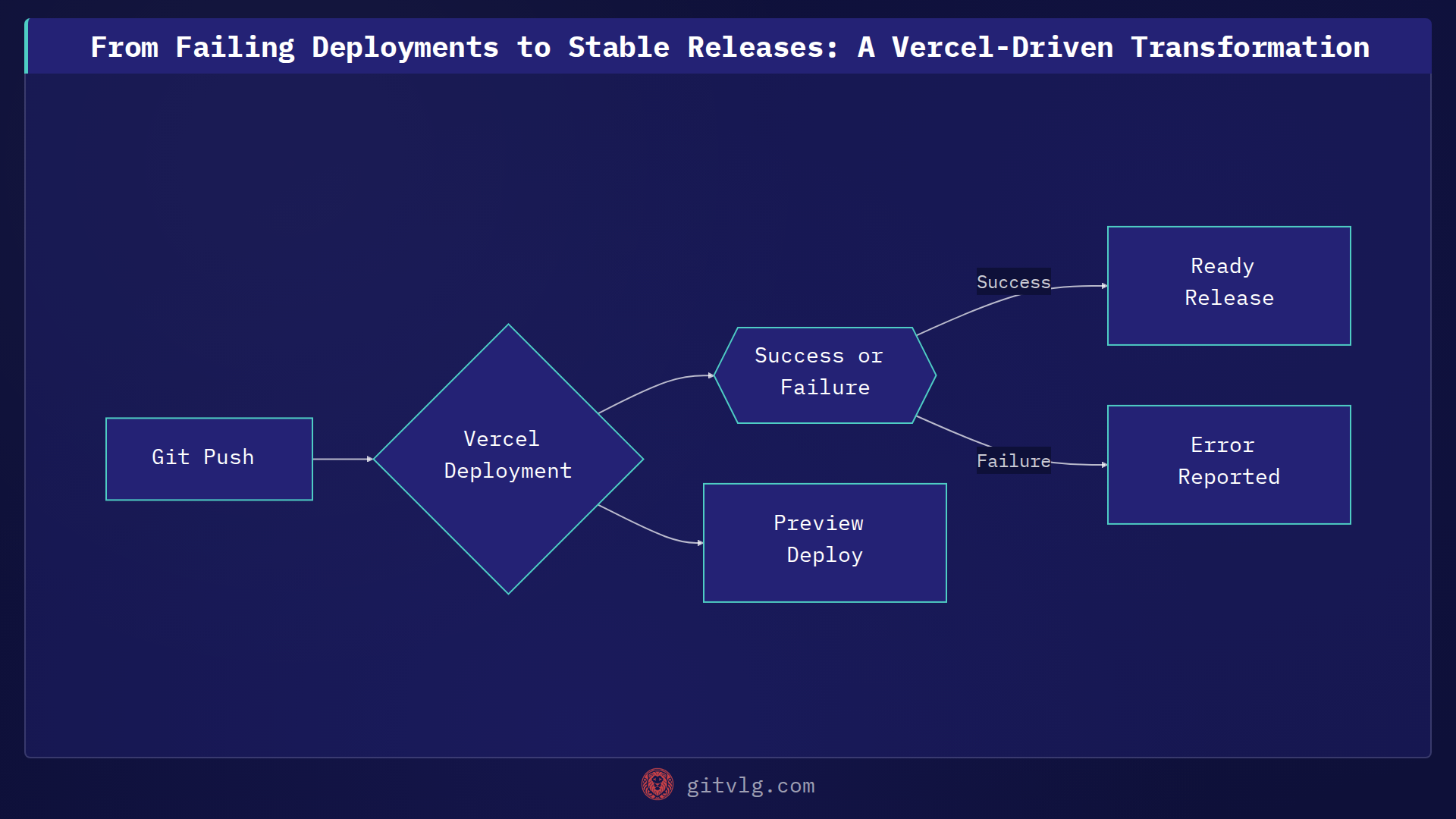 From Failing Deployments to Stable Releases: A Vercel-Driven Transformation