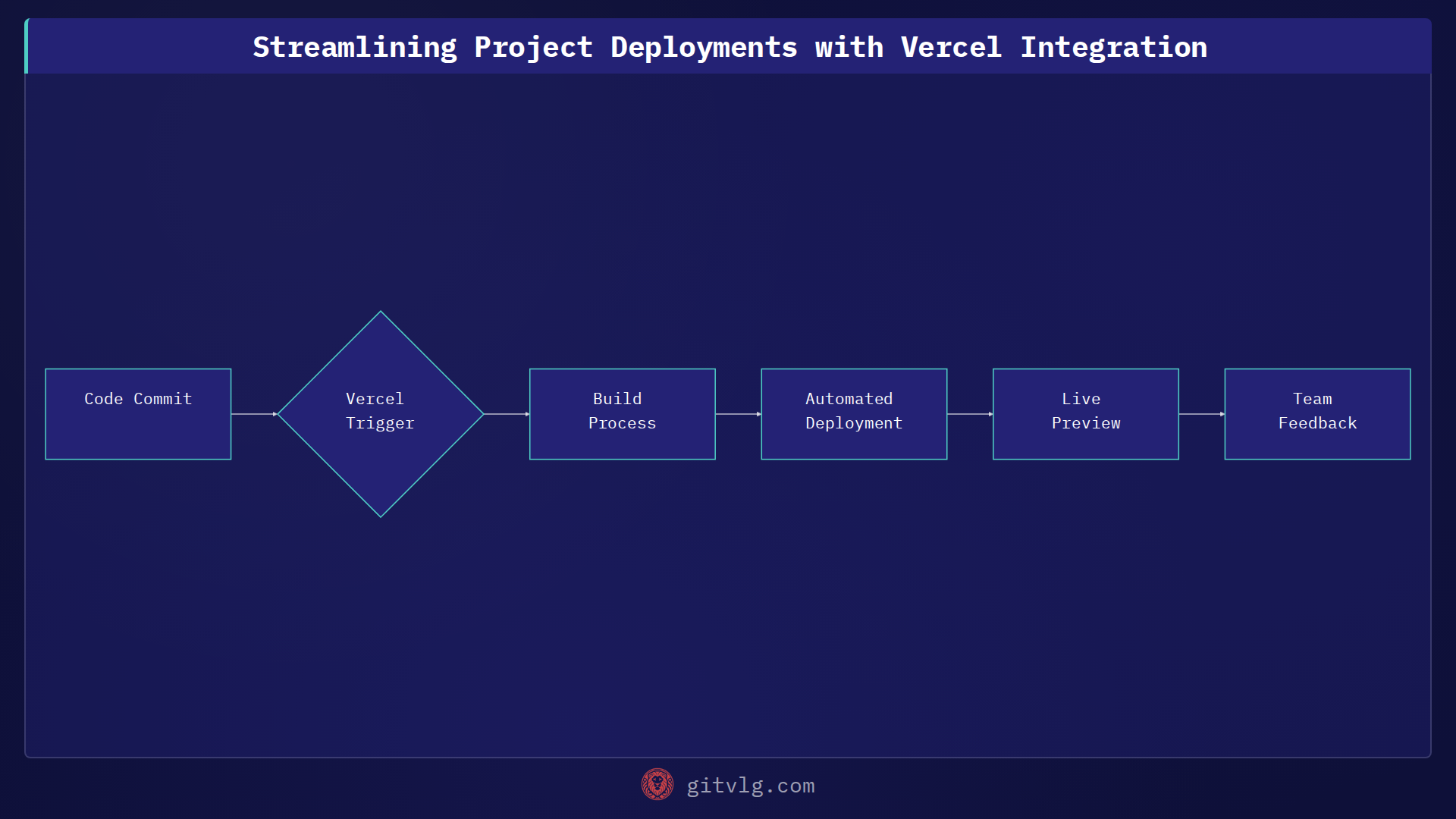 Streamlining Project Deployments with Vercel Integration