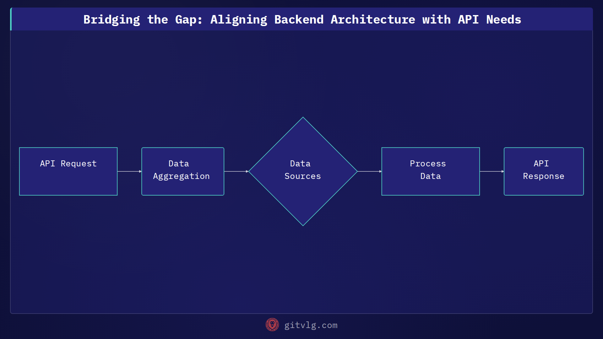 Bridging the Gap: Aligning Backend Architecture with API Needs