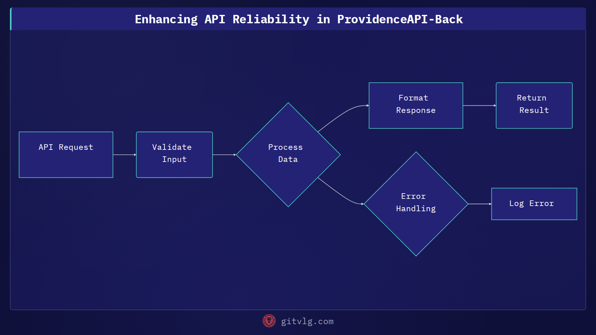 Enhancing API Reliability in ProvidenceAPI-Back