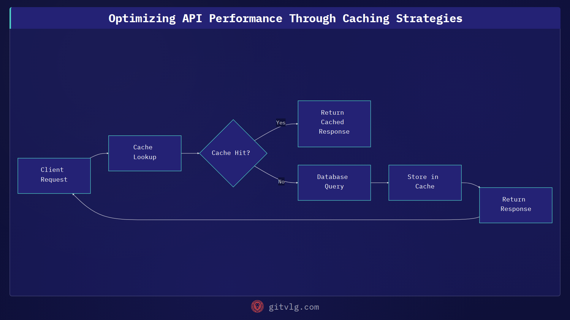 Optimizing API Performance Through Caching Strategies