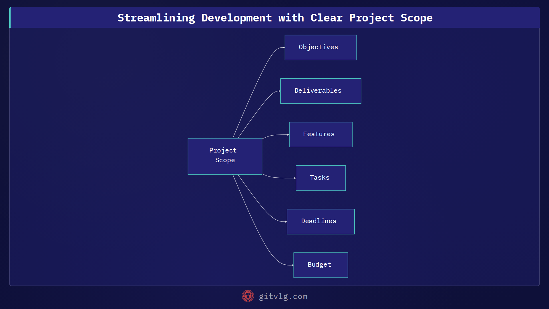 Streamlining Development with Clear Project Scope