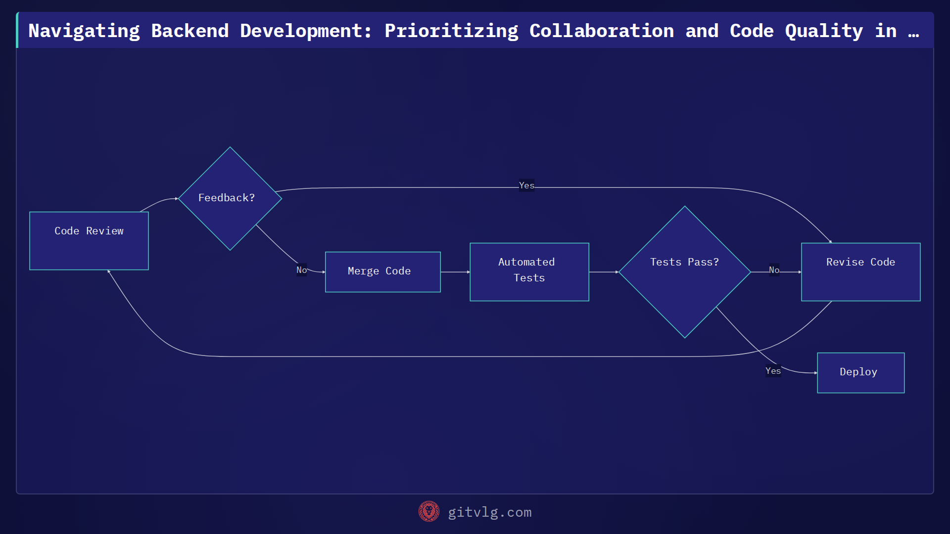Navigating Backend Development: Prioritizing Collaboration and Code Quality in ProvidenceAPI