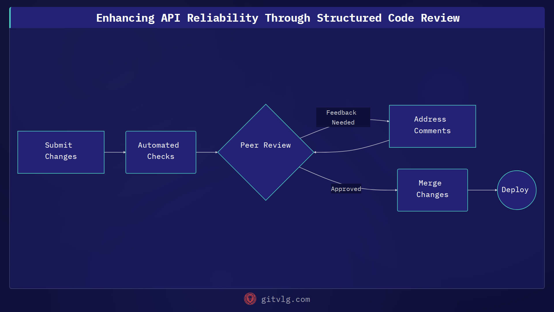 Enhancing API Reliability Through Structured Code Review