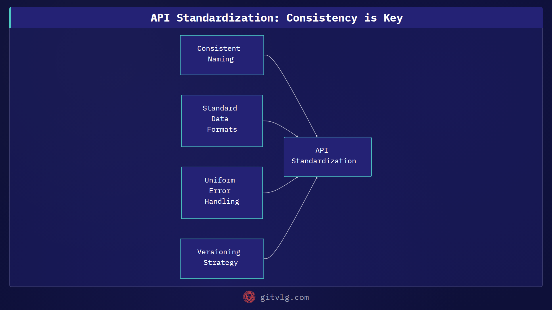 API Standardization: Consistency is Key