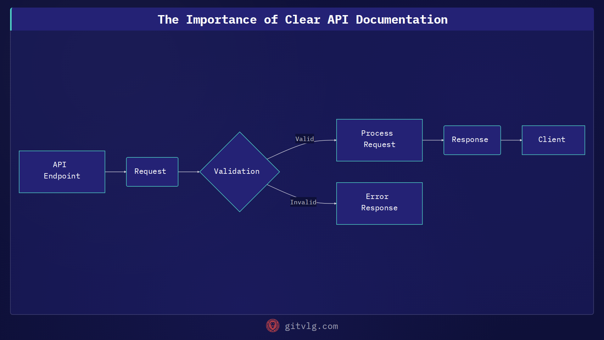 The Importance of Clear API Documentation
