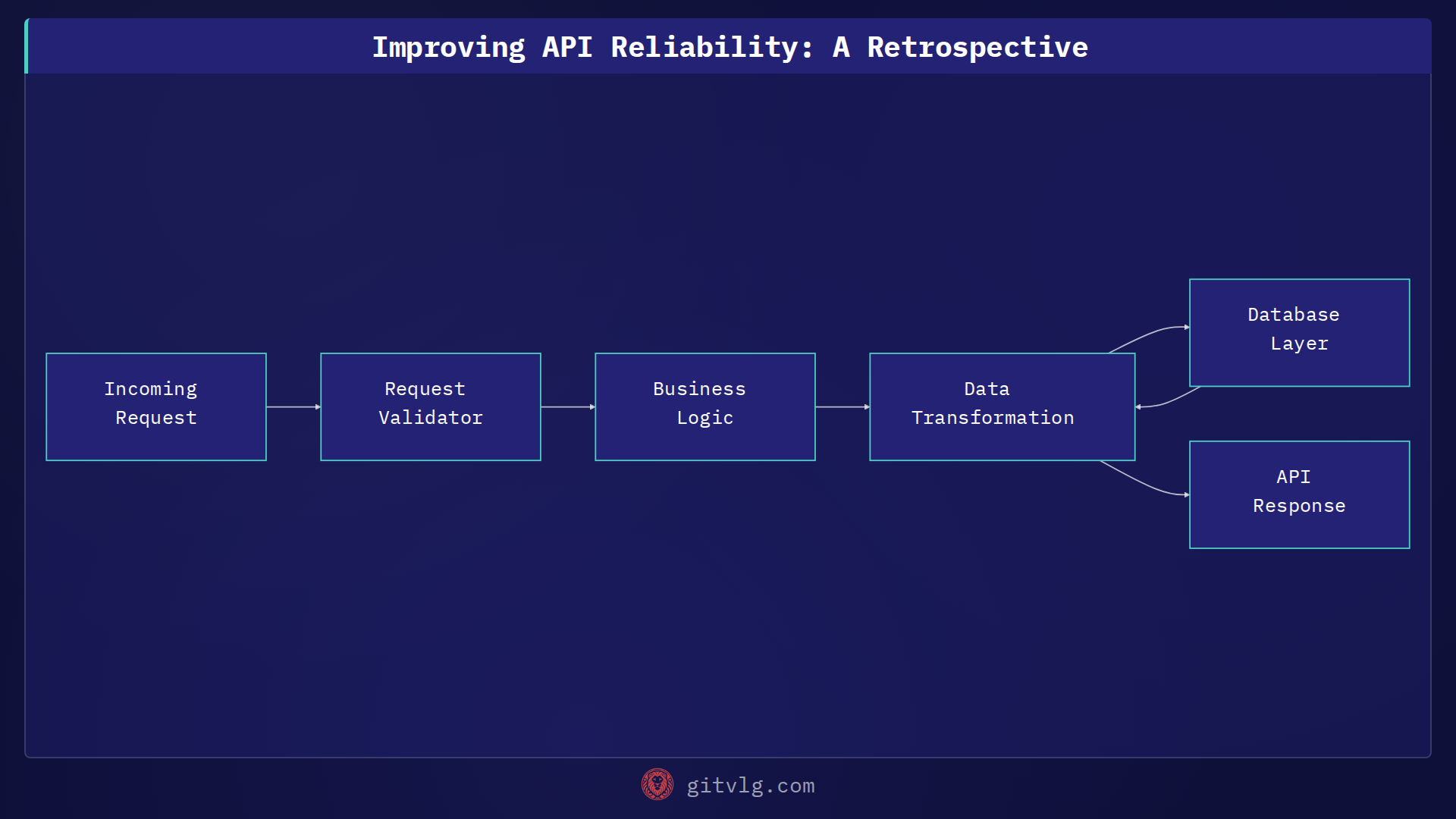 Improving API Reliability: A Retrospective