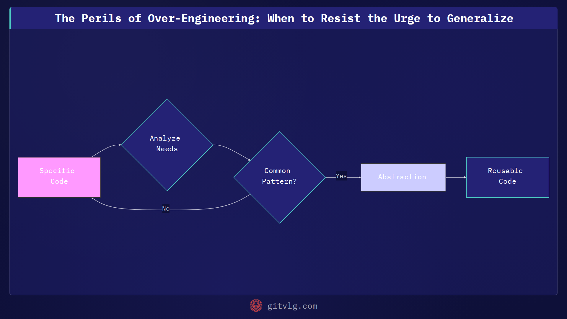 The Perils of Over-Engineering: When to Resist the Urge to Generalize
