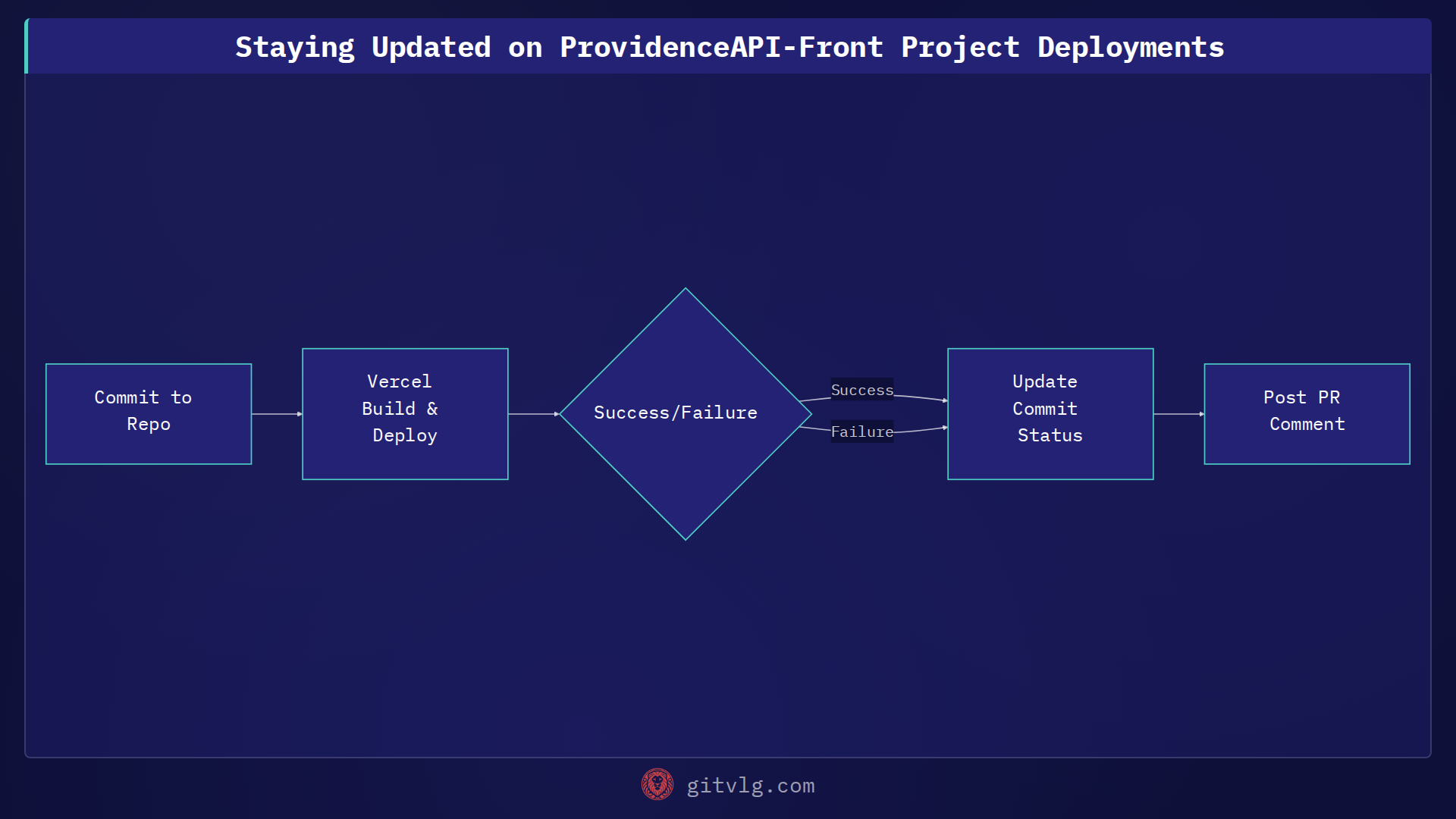 Staying Updated on ProvidenceAPI-Front Project Deployments