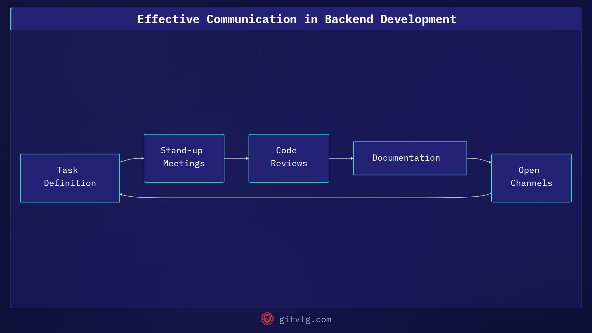 Effective Communication in Backend Development