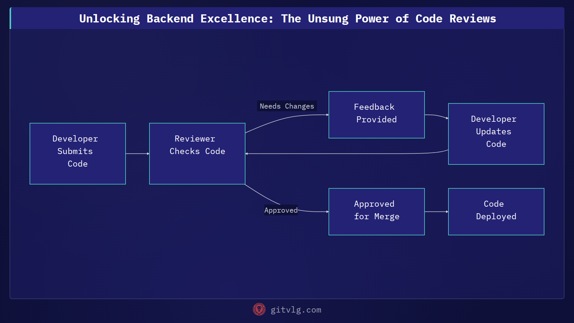 Unlocking Backend Excellence: The Unsung Power of Code Reviews