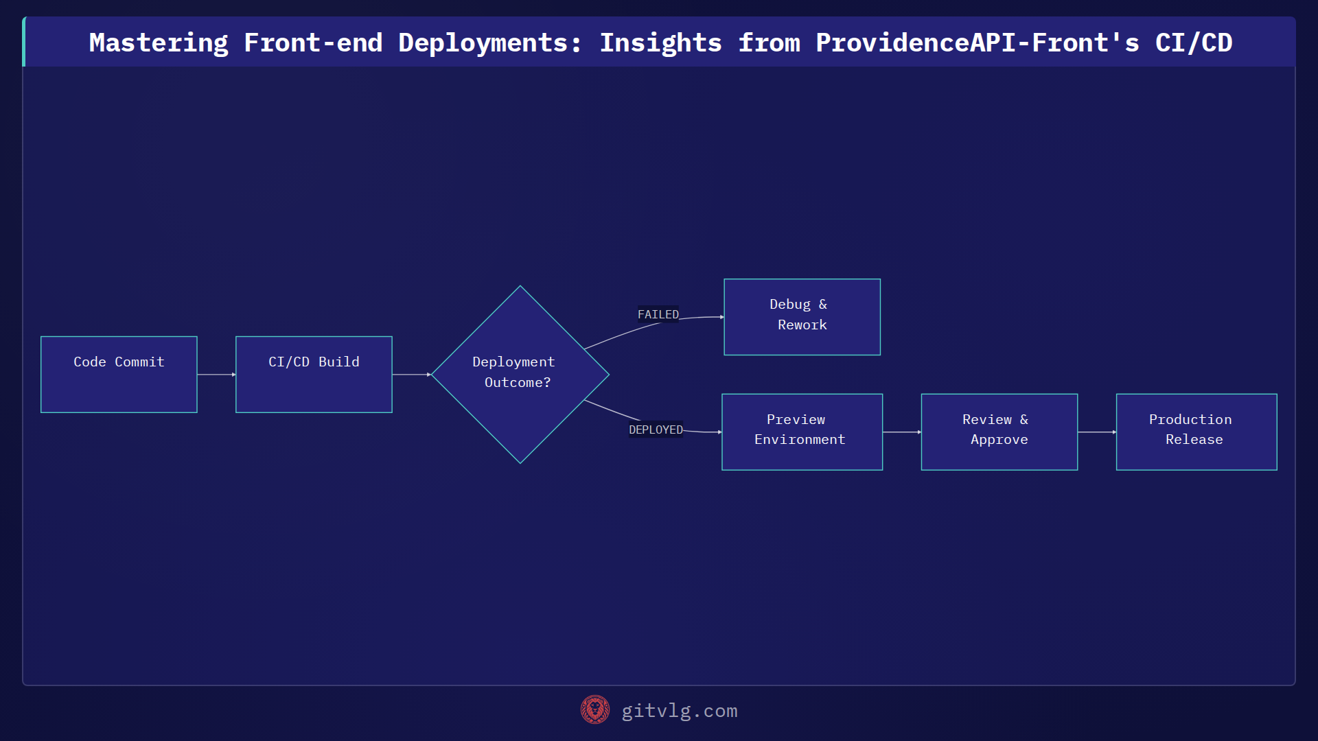 Mastering Front-end Deployments: Insights from ProvidenceAPI-Front's CI/CD