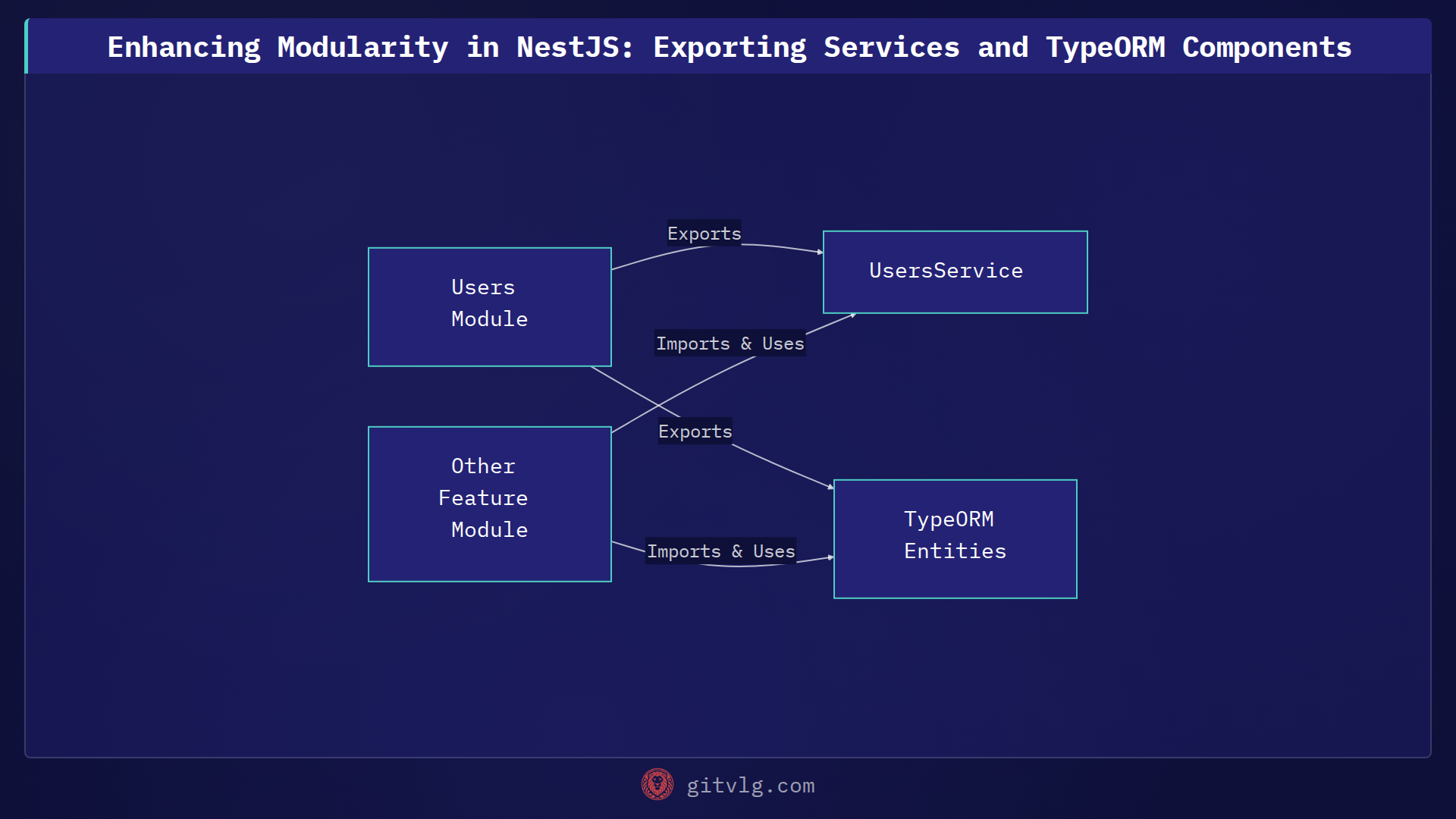 Enhancing Modularity in NestJS: Exporting Services and TypeORM Components