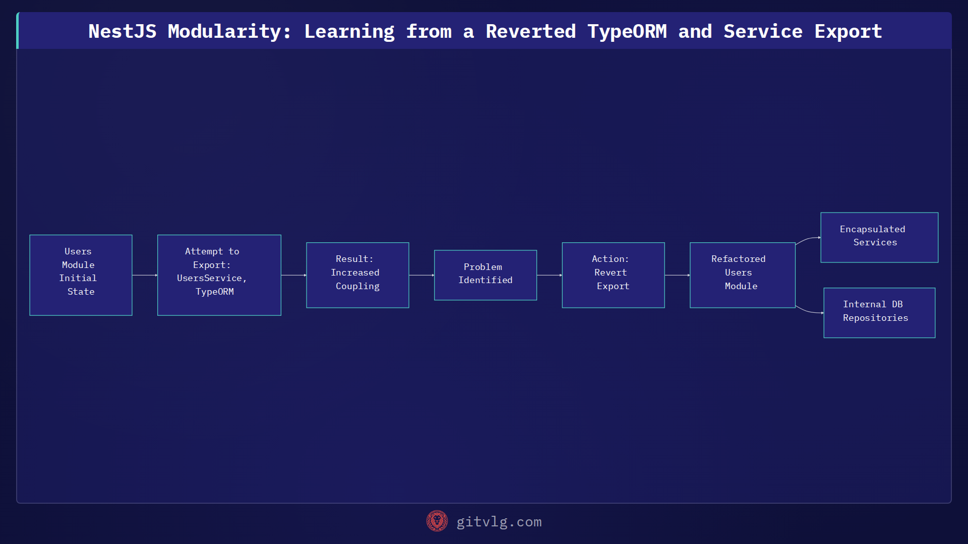 NestJS Modularity: Learning from a Reverted TypeORM and Service Export