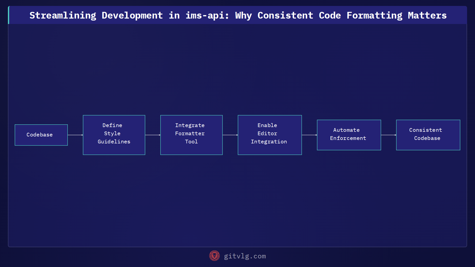 Streamlining Development in ims-api: Why Consistent Code Formatting Matters