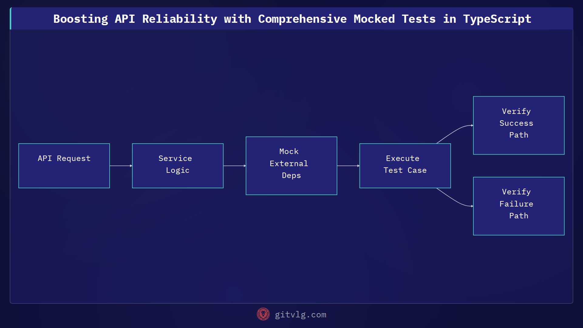 Boosting API Reliability with Comprehensive Mocked Tests in TypeScript