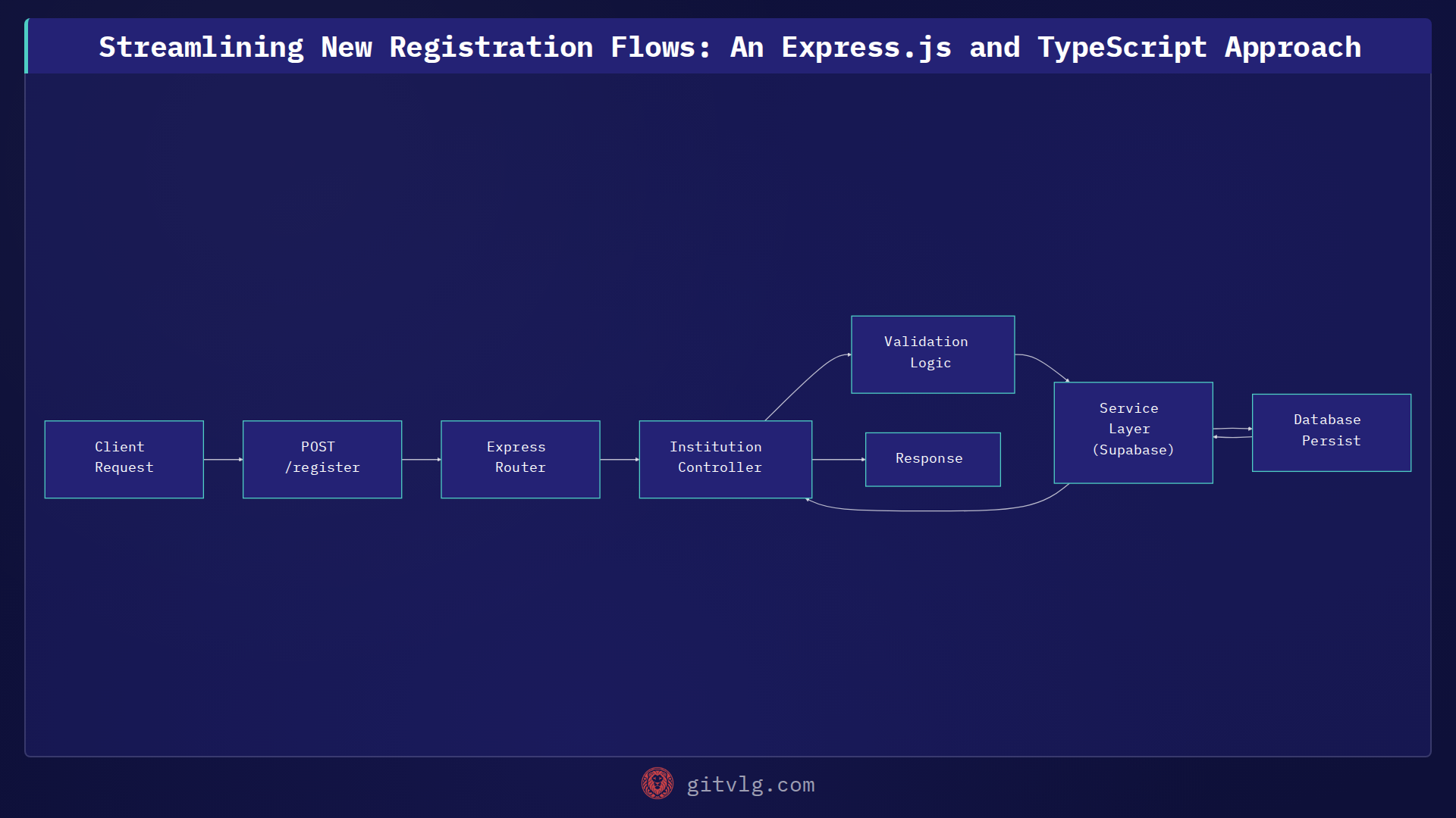 Streamlining New Registration Flows: An Express.js and TypeScript Approach