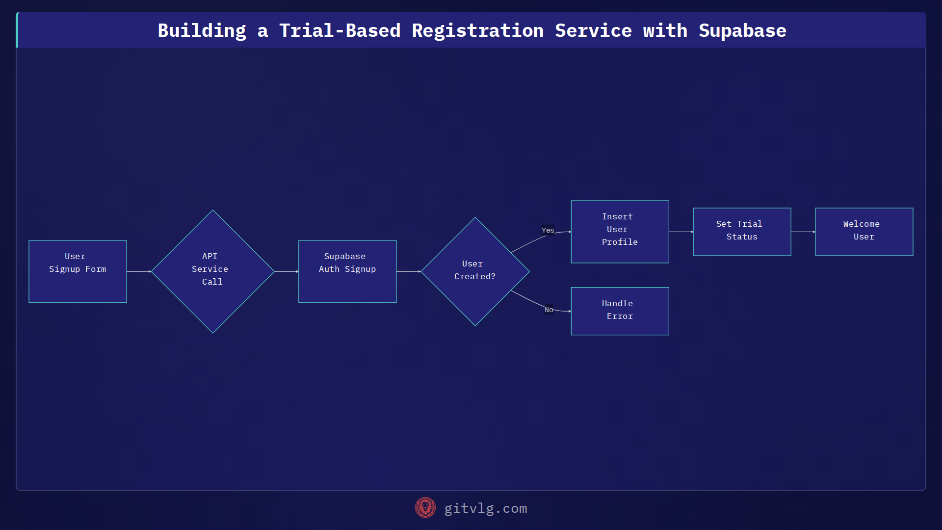 Building a Trial-Based Registration Service with Supabase