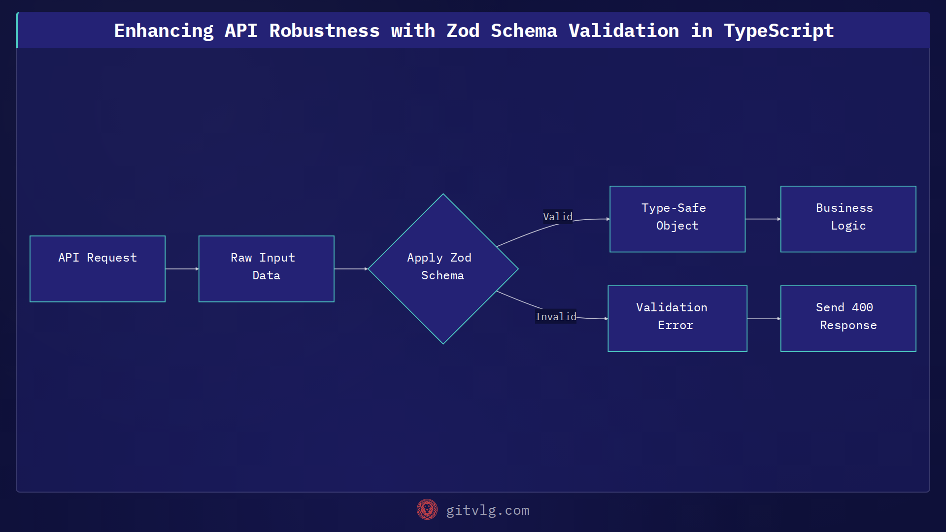 Enhancing API Robustness with Zod Schema Validation in TypeScript