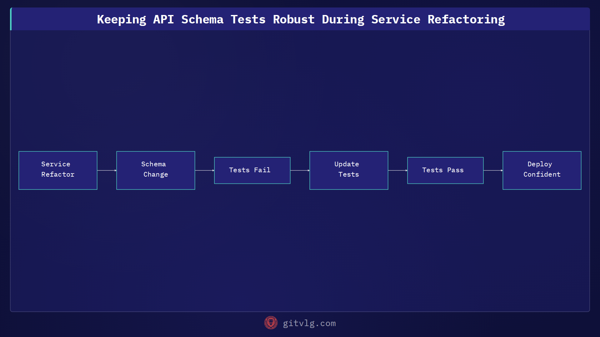 Keeping API Schema Tests Robust During Service Refactoring