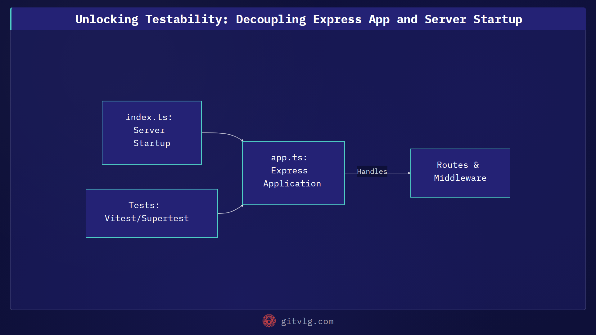 Unlocking Testability: Decoupling Express App and Server Startup