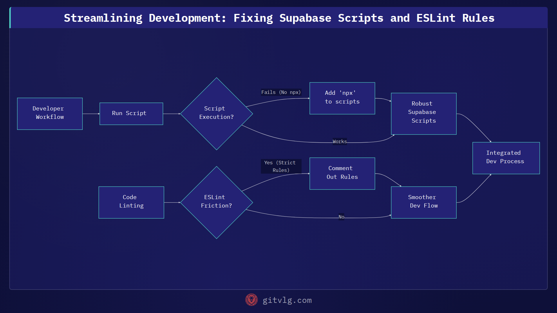 Streamlining Development: Fixing Supabase Scripts and ESLint Rules