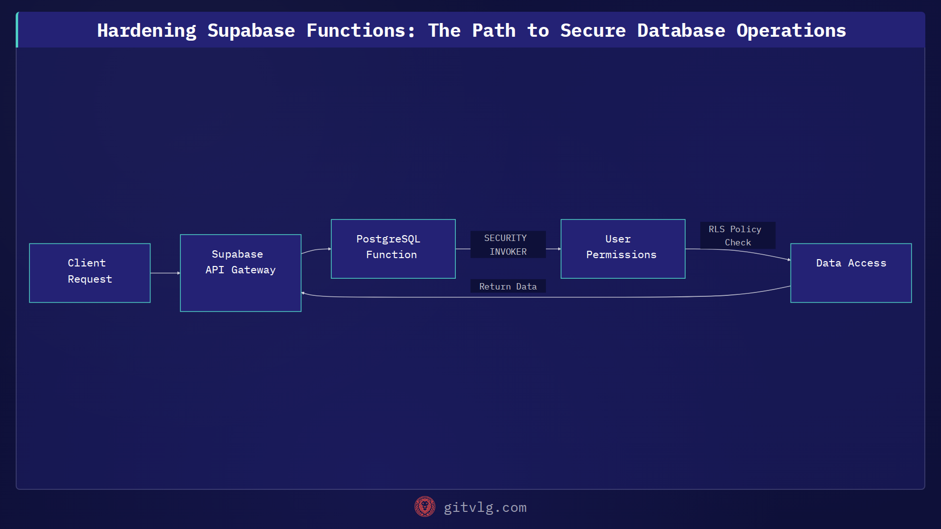 Hardening Supabase Functions: The Path to Secure Database Operations