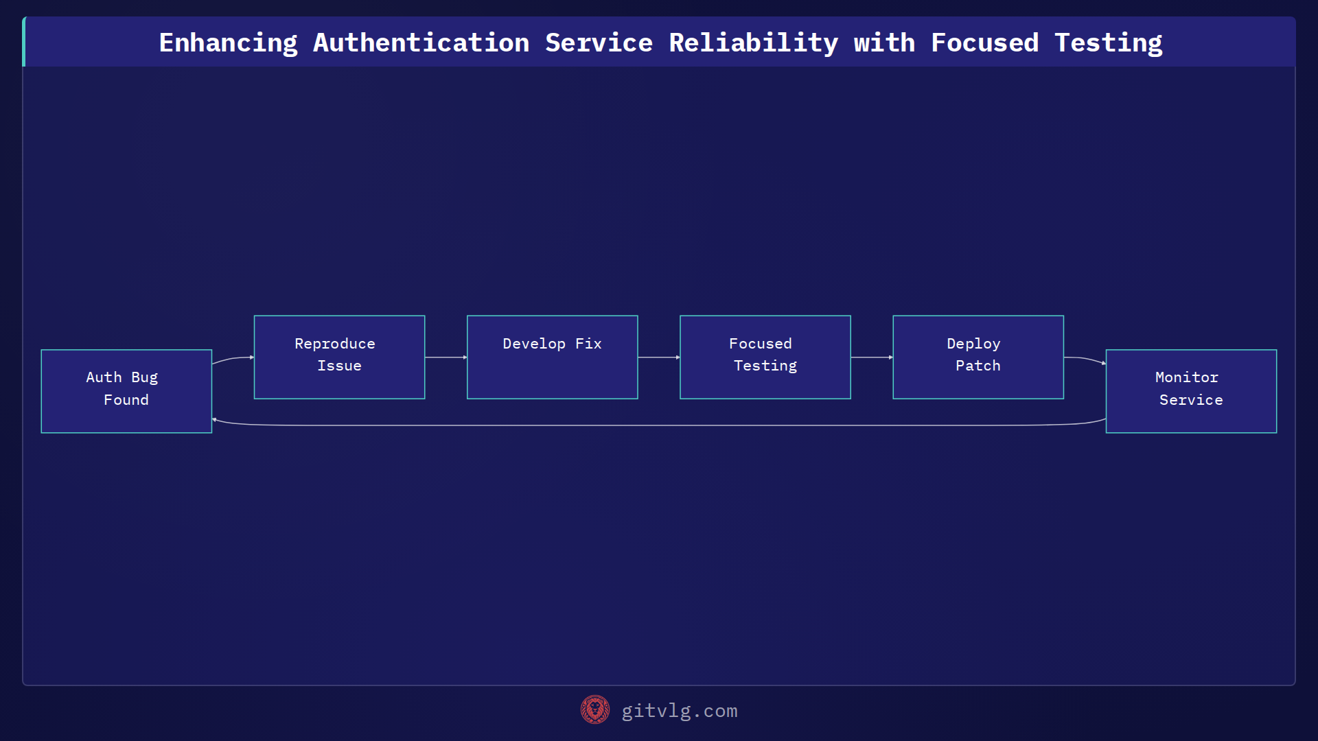 Enhancing Authentication Service Reliability with Focused Testing