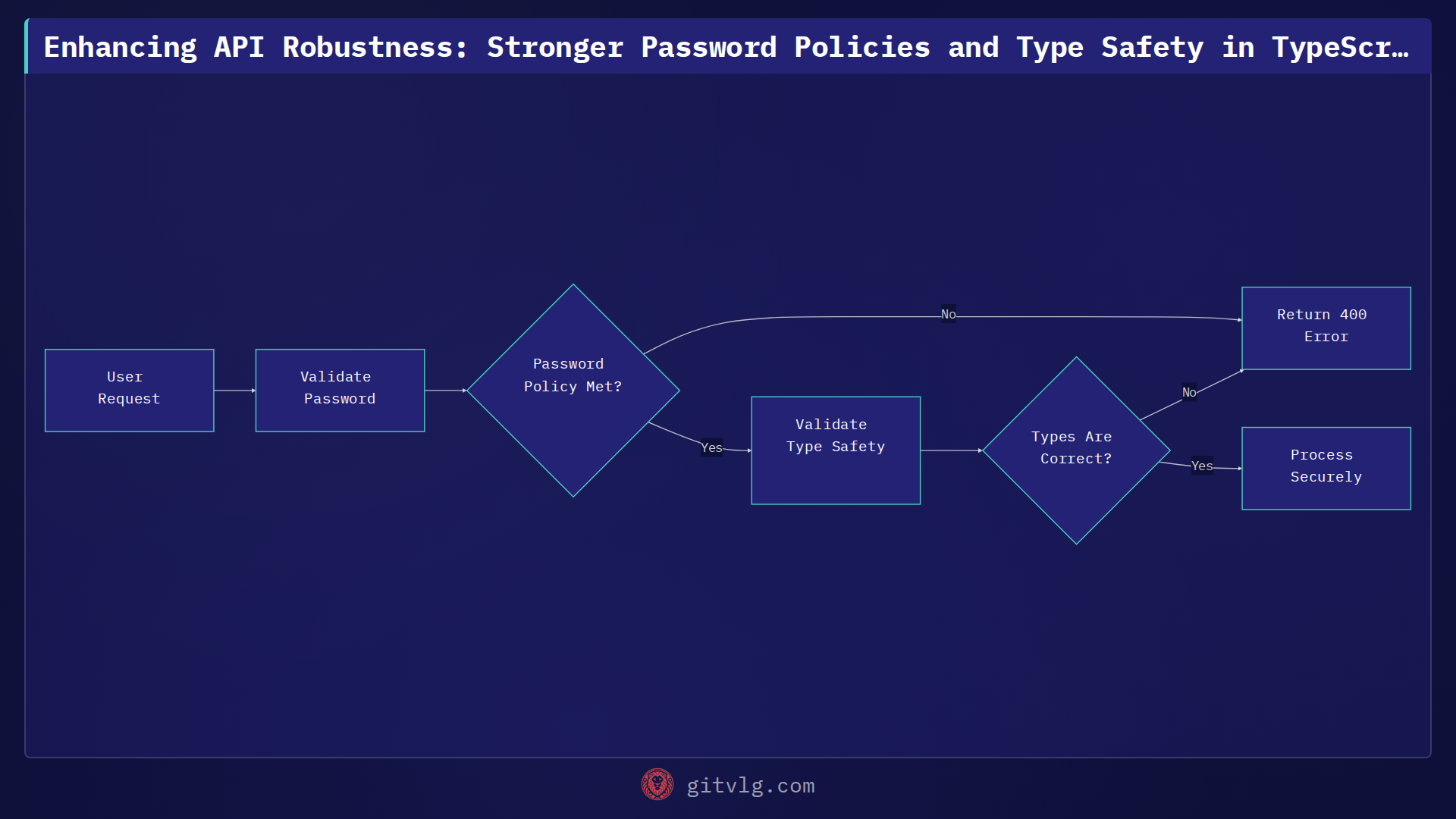 Enhancing API Robustness: Stronger Password Policies and Type Safety in TypeScript