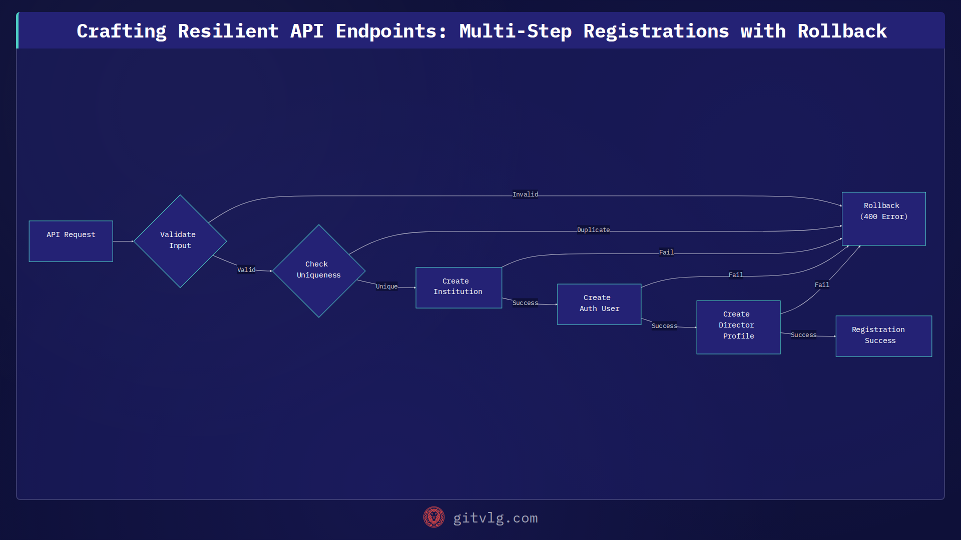 Crafting Resilient API Endpoints: Multi-Step Registrations with Rollback