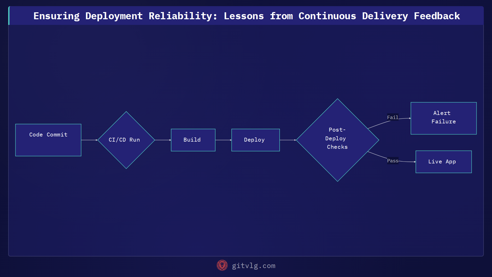 Ensuring Deployment Reliability: Lessons from Continuous Delivery Feedback
