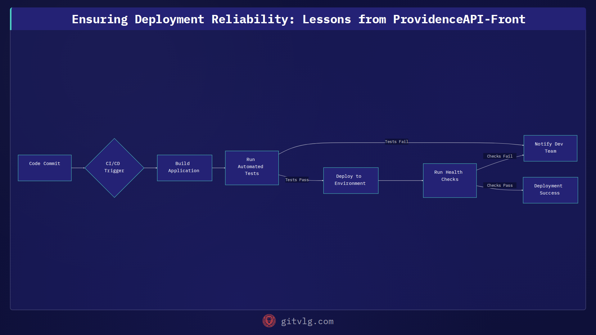 Ensuring Deployment Reliability: Lessons from ProvidenceAPI-Front
