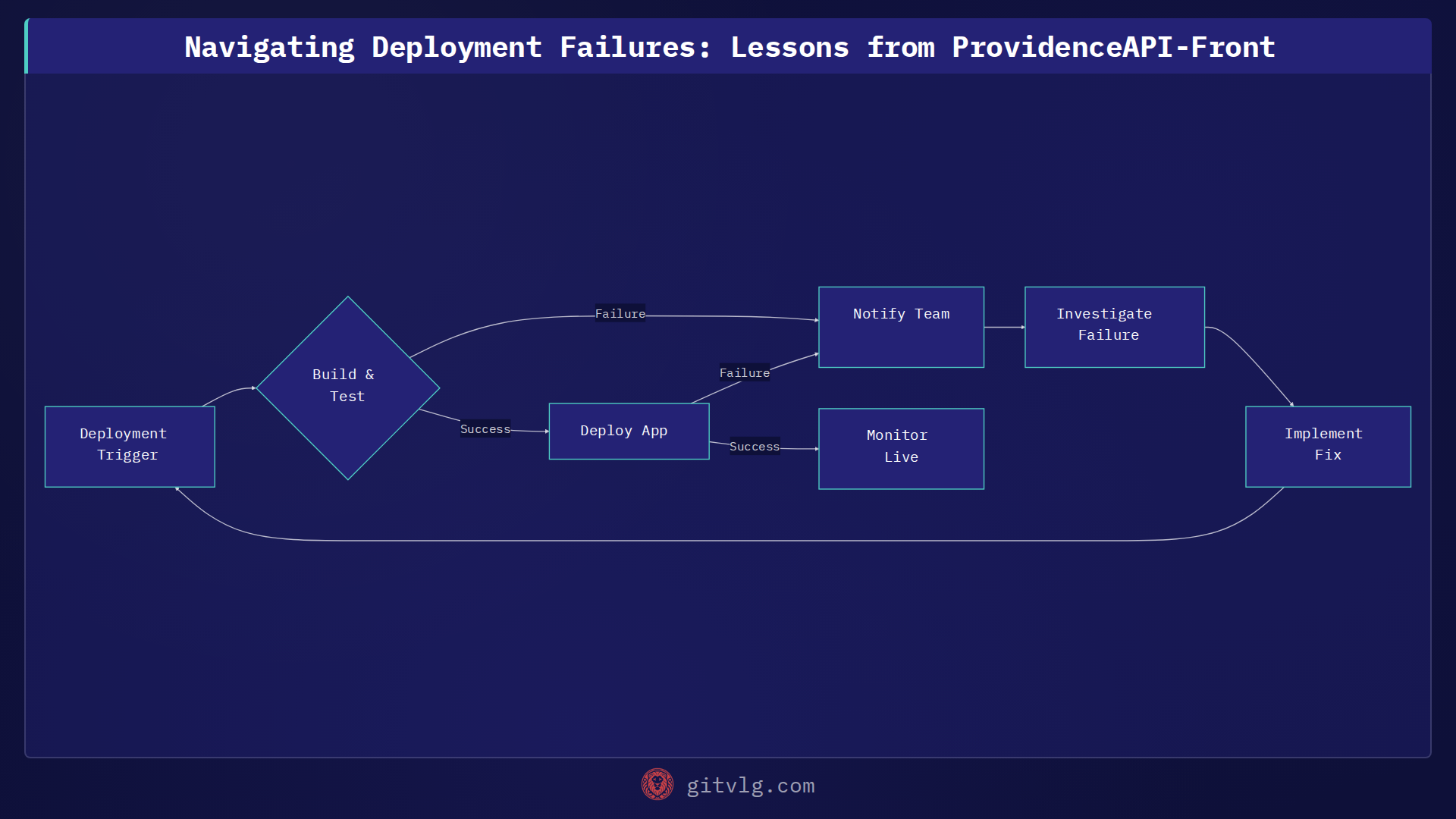Navigating Deployment Failures: Lessons from ProvidenceAPI-Front