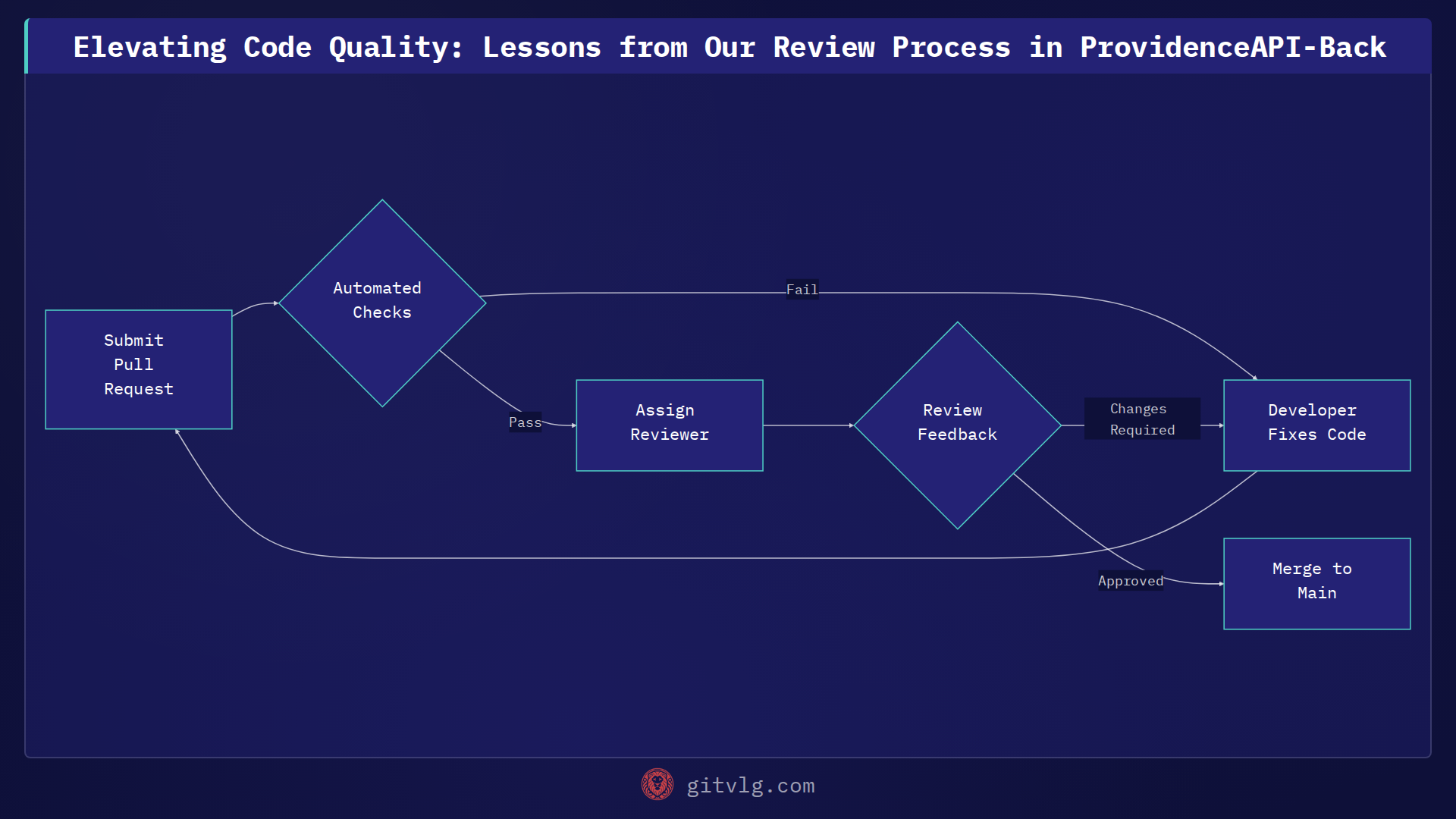 Elevating Code Quality: Lessons from Our Review Process in ProvidenceAPI-Back