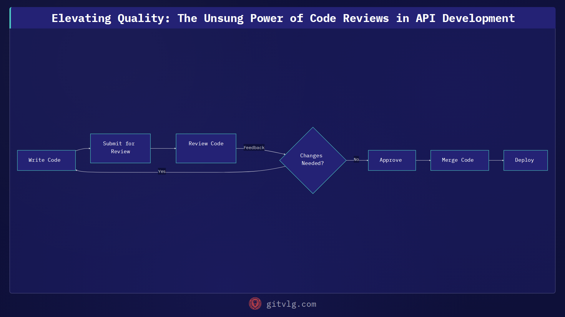 Elevating Quality: The Unsung Power of Code Reviews in API Development