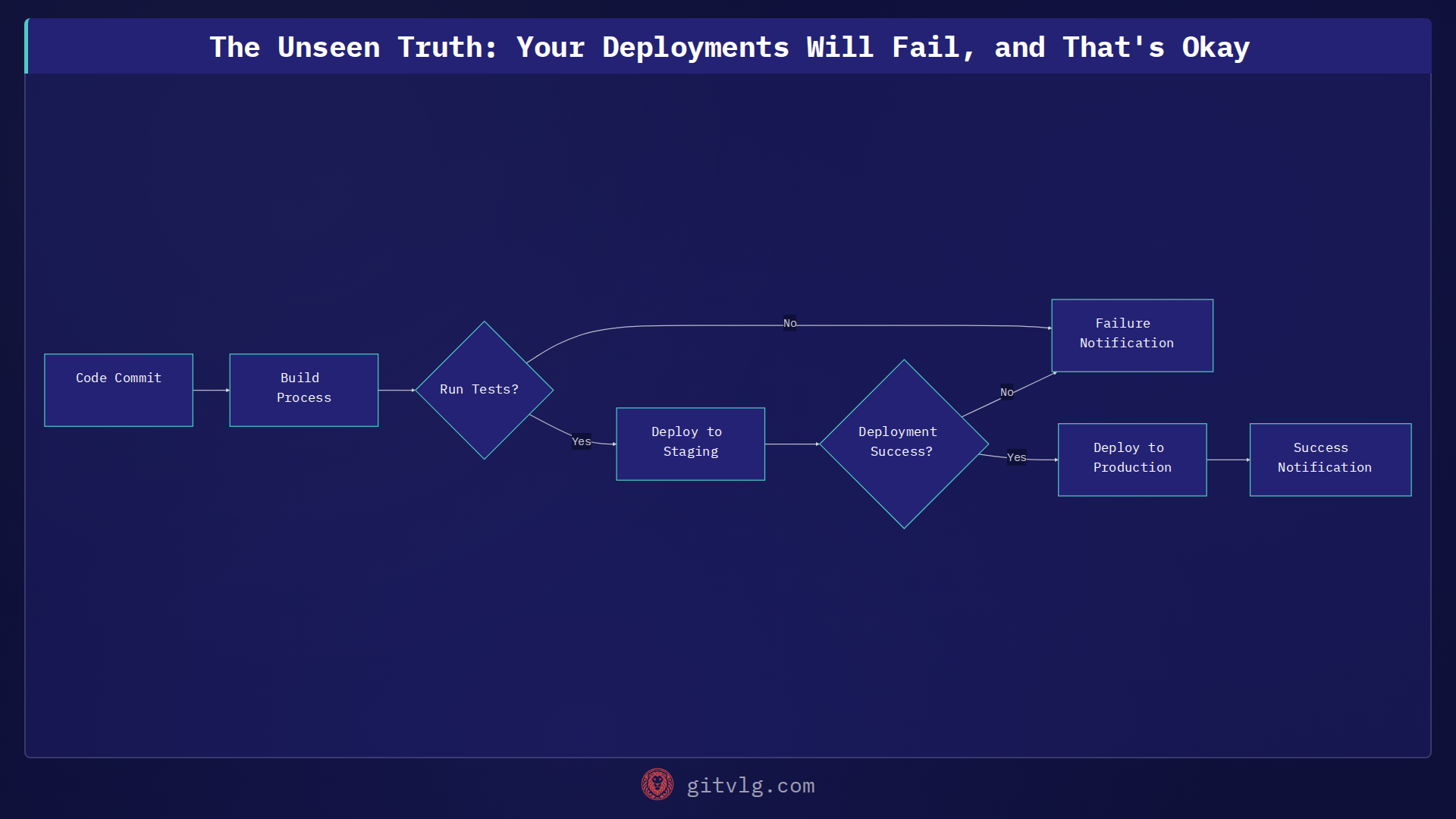 Navigating the Murky Waters of Failed Deployments