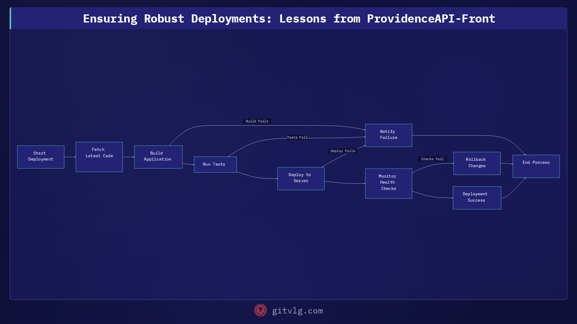 Ensuring Robust Deployments: Lessons from ProvidenceAPI-Front