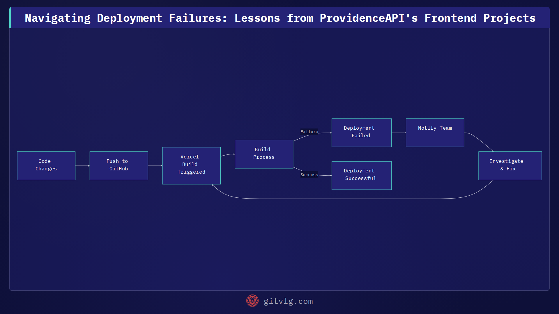 Ensuring Deployment Reliability: Lessons from Frontend Application Failures